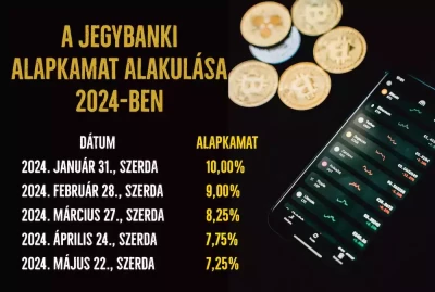 Idén 10-ről 7,25 százalékra csökkent az alapkamat…eddig